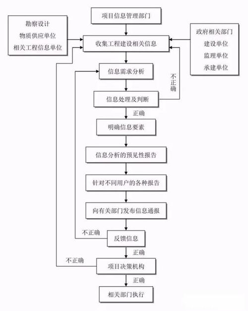 全过程工程项目管理全套流程图及工程人必备知识解析