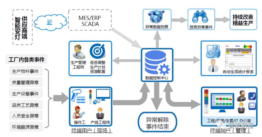 安灯系统与物联网融合 开启智能工厂的工程管理服务新篇章